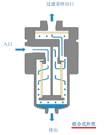 PTFE膜在過濾器上的應用,組合式外殼